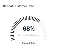 Gauge chart showing a repeat customer rate of 68%, with a note indicating it is on track for an 88% target and a button labeled Show details.